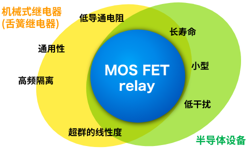 ［MOSFET relay］机械式继电器(舌簧继电器) 低导通电阻 通用性 高频隔离 超群的线性度 长寿命 小型 低干扰 MOSFET relay 半导体设备