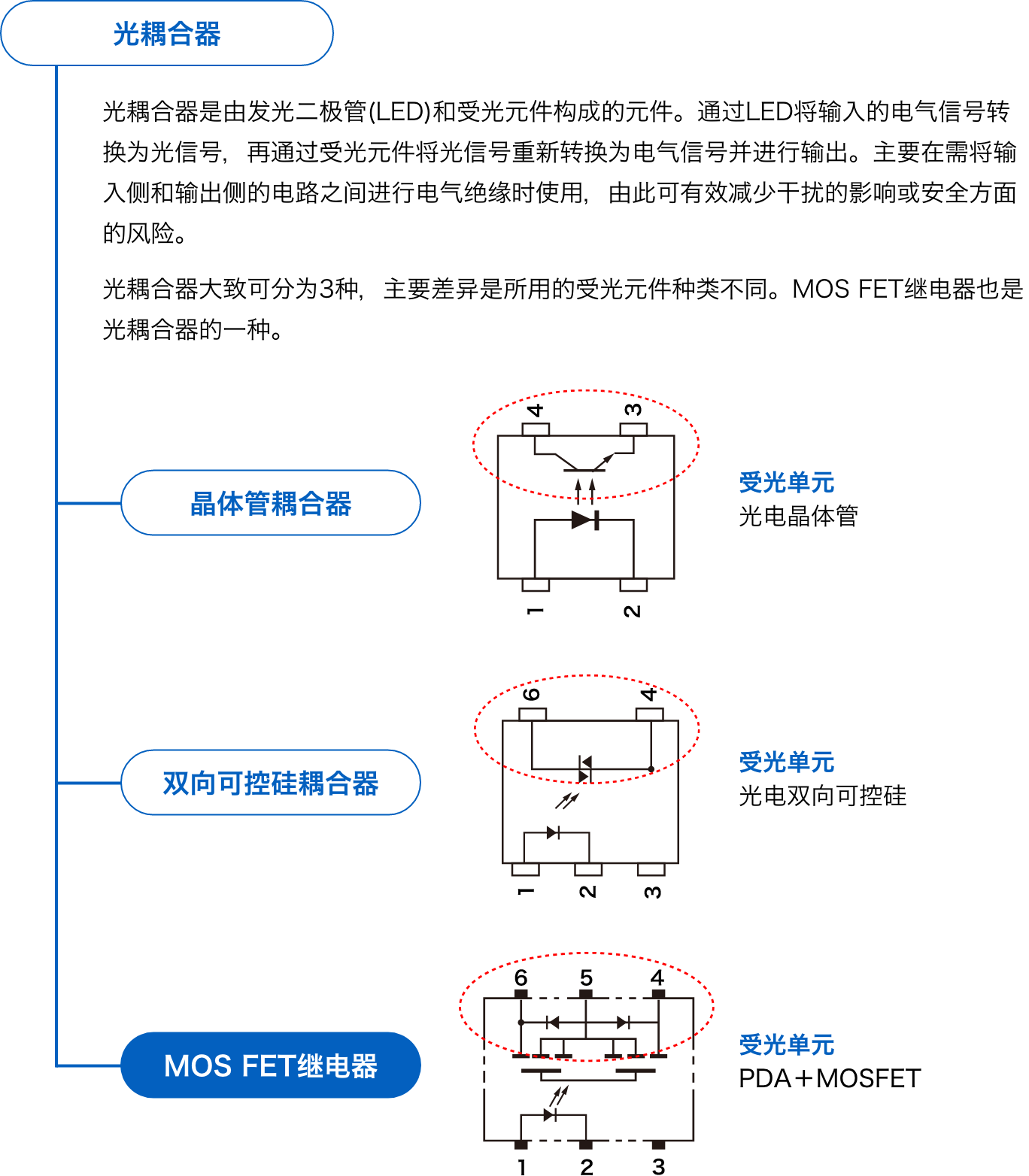 ［光耦合器］フ光耦合器是由发光二极管(LED)和受光元件构成的元件。通过LED将输入的电气信号转换为光信号，再通过受光元件将光信号重新转换为电气信号并进行输出。主要在需将输入侧和输出侧的电路之间进行电气绝缘时使用，由此可有效减少干扰的影响或安全方面的风险。光耦合器大致可分为3种，主要差异是所用的受光元件种类不同。MOSFET继电器也是光耦合器的一种。晶体管耦合器 受光单元 光电晶体管 双向可控硅耦合器 受光单元 光电双向可控硅 MOSFET继电器 受光单元 PDA＋MOSFET