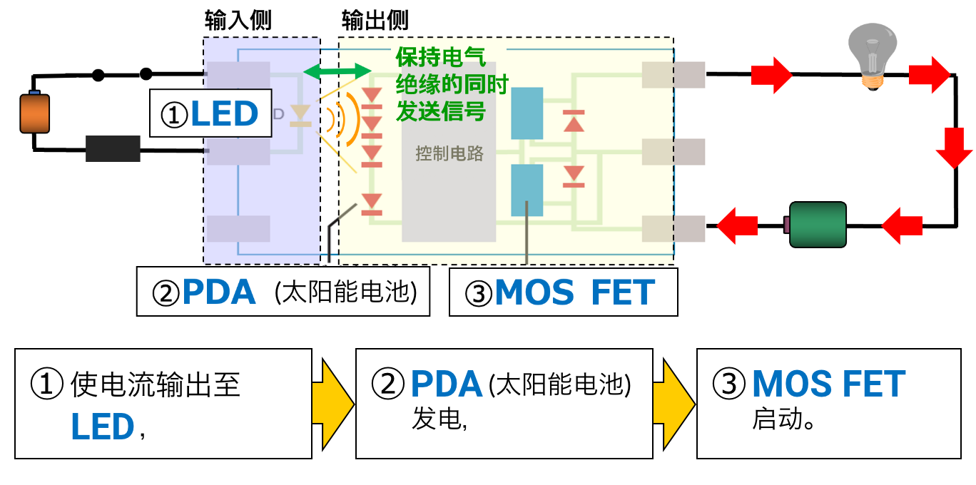 ①使电流输出至LED，->②PDA(太阳能电池)发电，->③MOSFET启动。