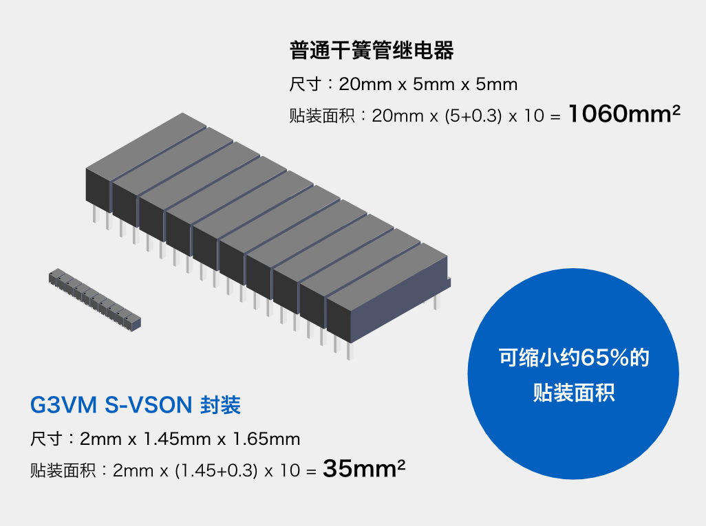 （普通干簧管继电器）尺寸：20mm x 5mm x 5mm、贴装面积：20mm x (5+0.3) x 10 = 1060mm2（G3VM S-VSON 封装）尺寸：2mm x 1.45mm x 1.65mm、贴装面积：2mm x (1.45+0.3) x 10 = 35mm2［可缩小约65%的贴装面积］
