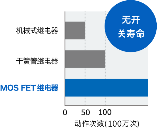 机械式继电器、干簧管继电器、MOSFET继电器［无开关寿命］