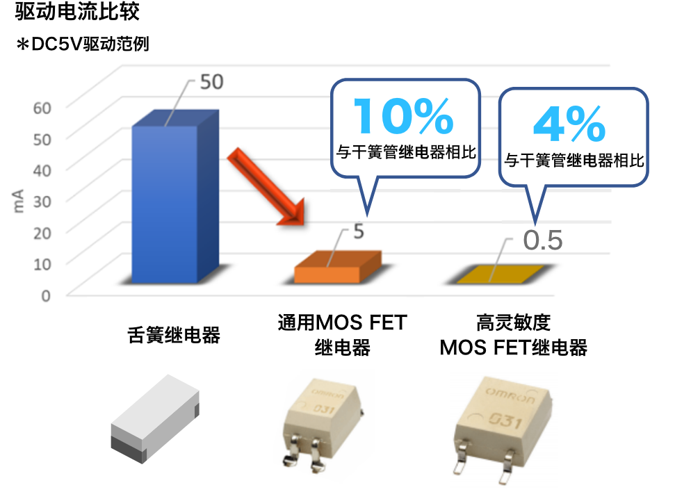 驱动电流比较＊DC5V驱动范例：干簧管继电器 10% 与干簧管继电器相比（通用MOSFET继电器）、4% 与舌簧继电器相比（高灵敏度MOSFET继电器）
