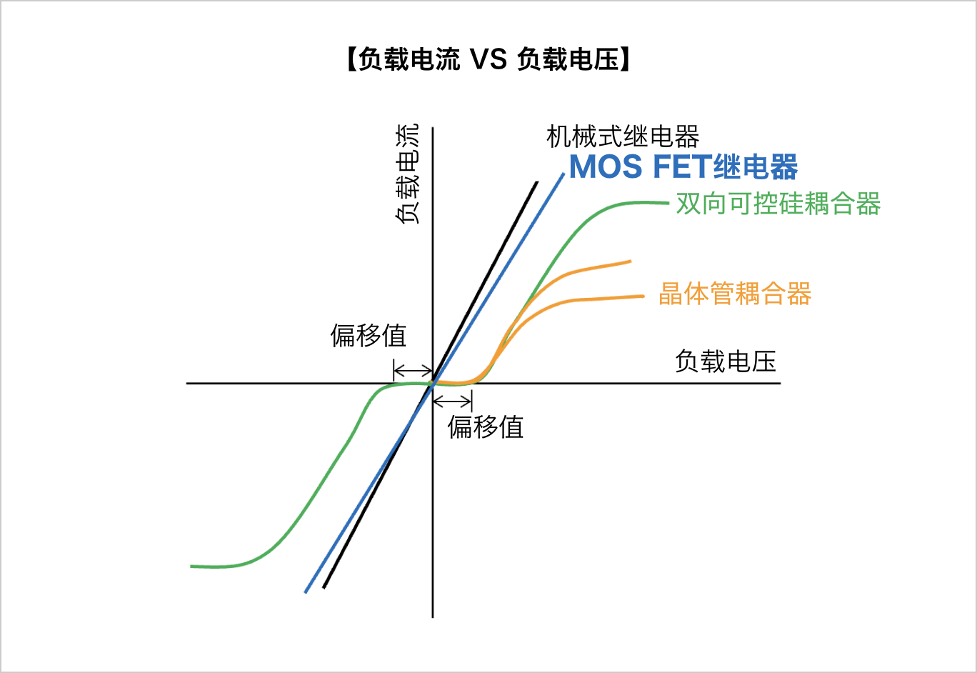 【负载电流 VS 负载电压】
