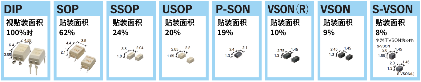 DIP 视贴装面积100%时 SOP 贴装面积 62% SSOP 贴装面积 24% USOP 贴装面积 20% P-SON 贴装面积 19% VSON(R) 贴装面积 10% VSON 贴装面积 9% S-VSON 贴装面积 8% *对于VSON为84%