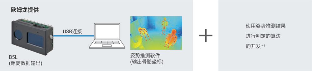 欧姆龙提供:B5L(距离数据输出)和PC和PC之间的USB连接→姿势推测软件
(输出骨骼坐标)+使用姿势推测结果进行判定的算法的开发*1