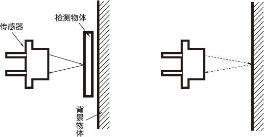 背景物体所致影响