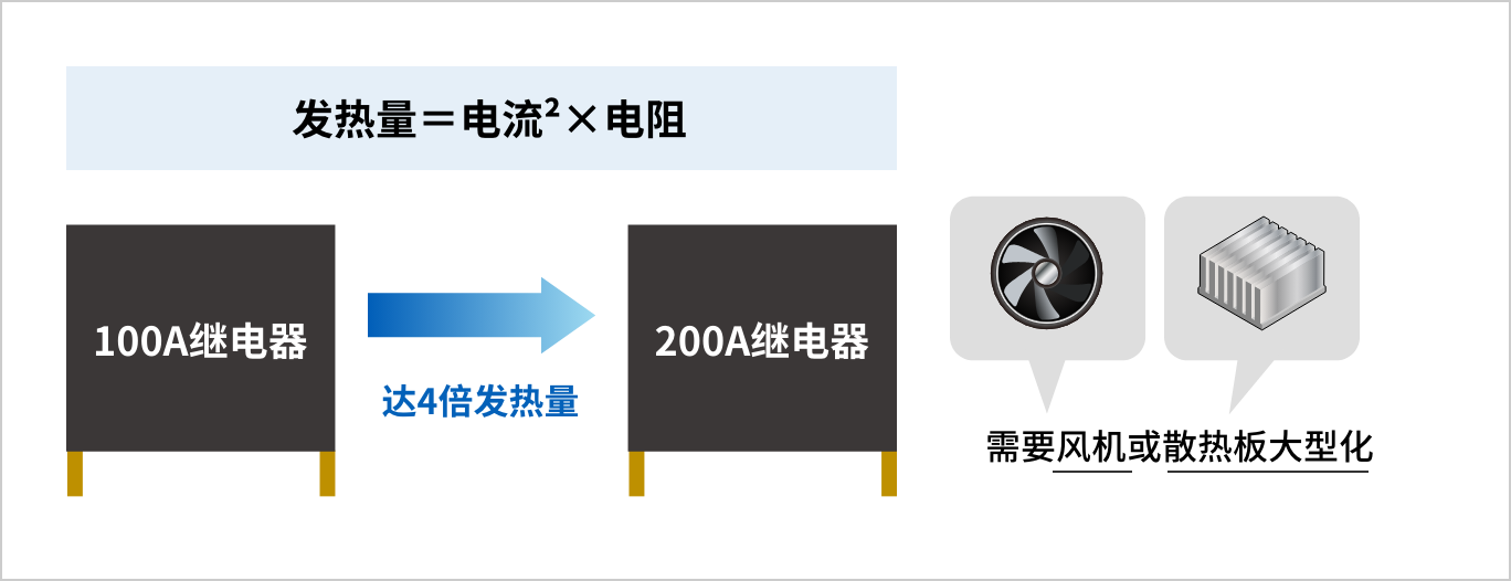 ［发热量＝电流²×电阻］100A继电器->（达4倍发热量）200A继电器