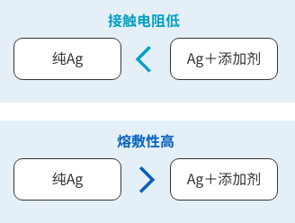 ［接触电阻低］纯Ag < Ag＋添加剂、［熔敷性高］纯Ag > Ag＋添加剂