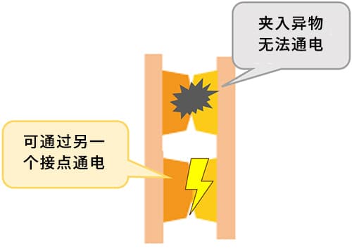 Foreign material is stuck and cannot energize / Current can flow through another contact