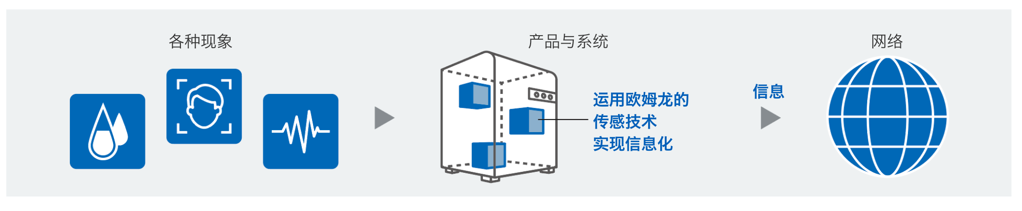 各种现象→产品与系统（运用欧姆龙的
                    传感技术实现信息化）信息→网络