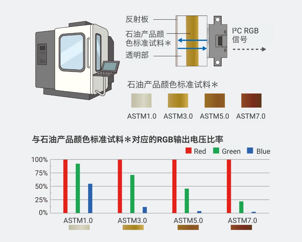 与石油产品颜色标准试料*对应的RGB输出电压比率