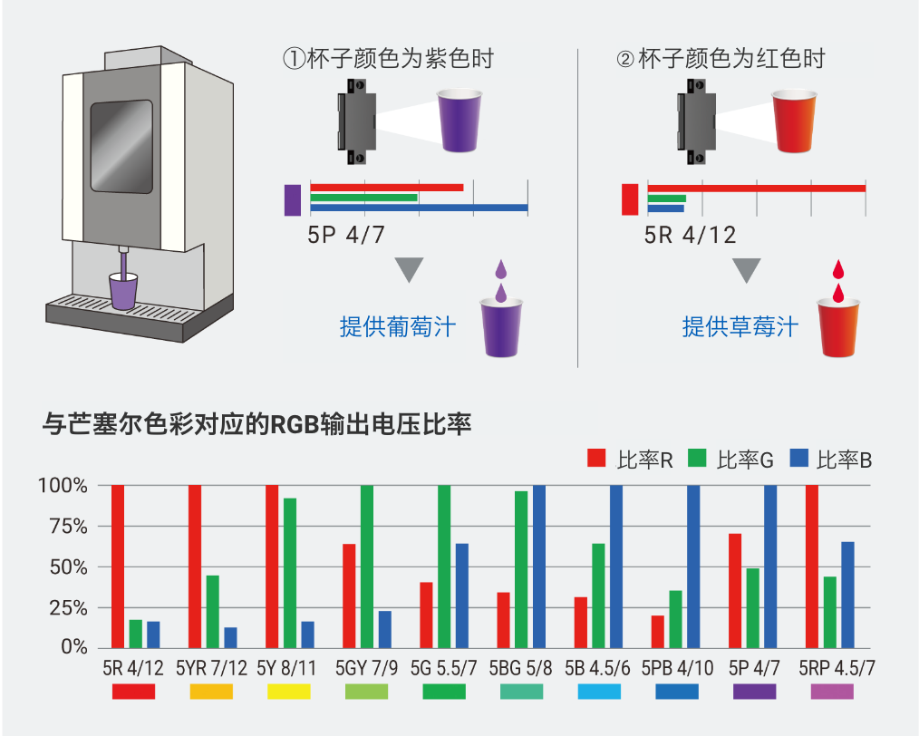 ➀杯子颜色为紫色时→提供葡萄汁/②杯子颜色为红色时→提供草莓汁 与芒塞尔色彩对应的RGB输出电压比率