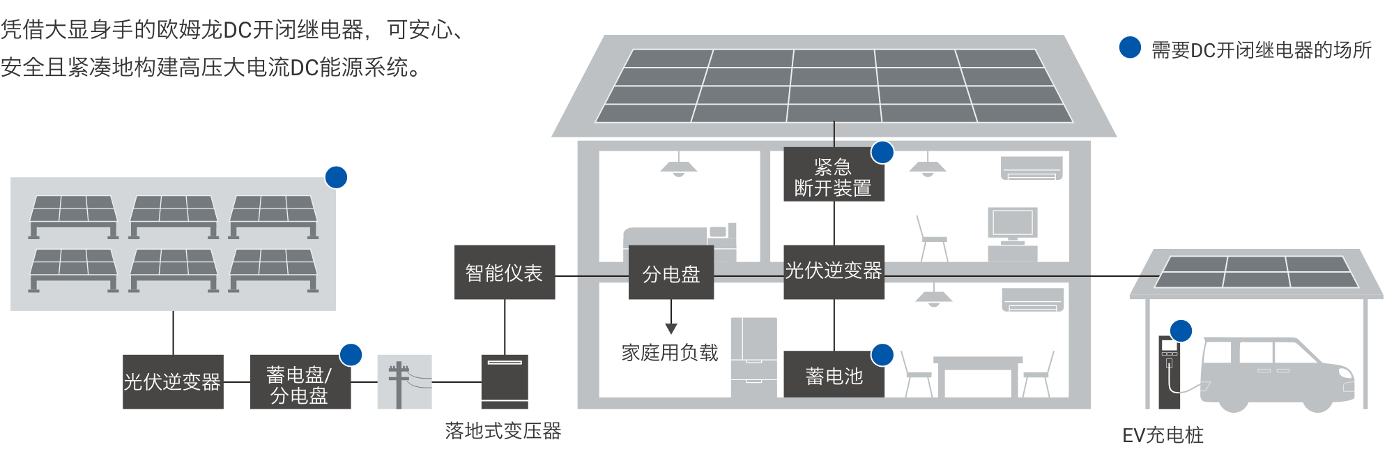 凭借大显身手的欧姆龙DC开闭继电器，可安心、安全且紧凑地构建高压大电流DC能源系统。需要DC开闭继电器的场所：太阳能板、蓄电盘/
                  分电盘、紧急断开装置、蓄电池、EV充电桩
