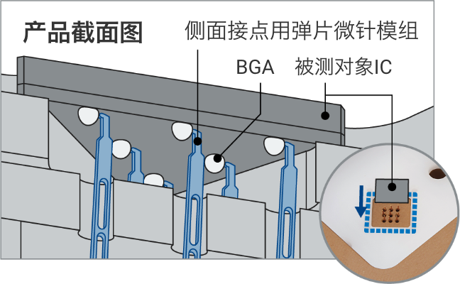 产品截面图：侧面接点用弹片微针模组/BGA/被测对象IC