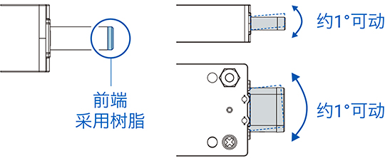 前端采用树脂 约1°可动 约1°可动