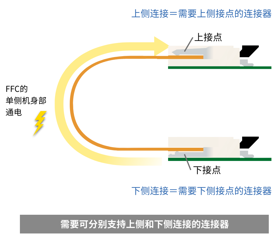 需要可分别支持上侧和下侧连接的连接器