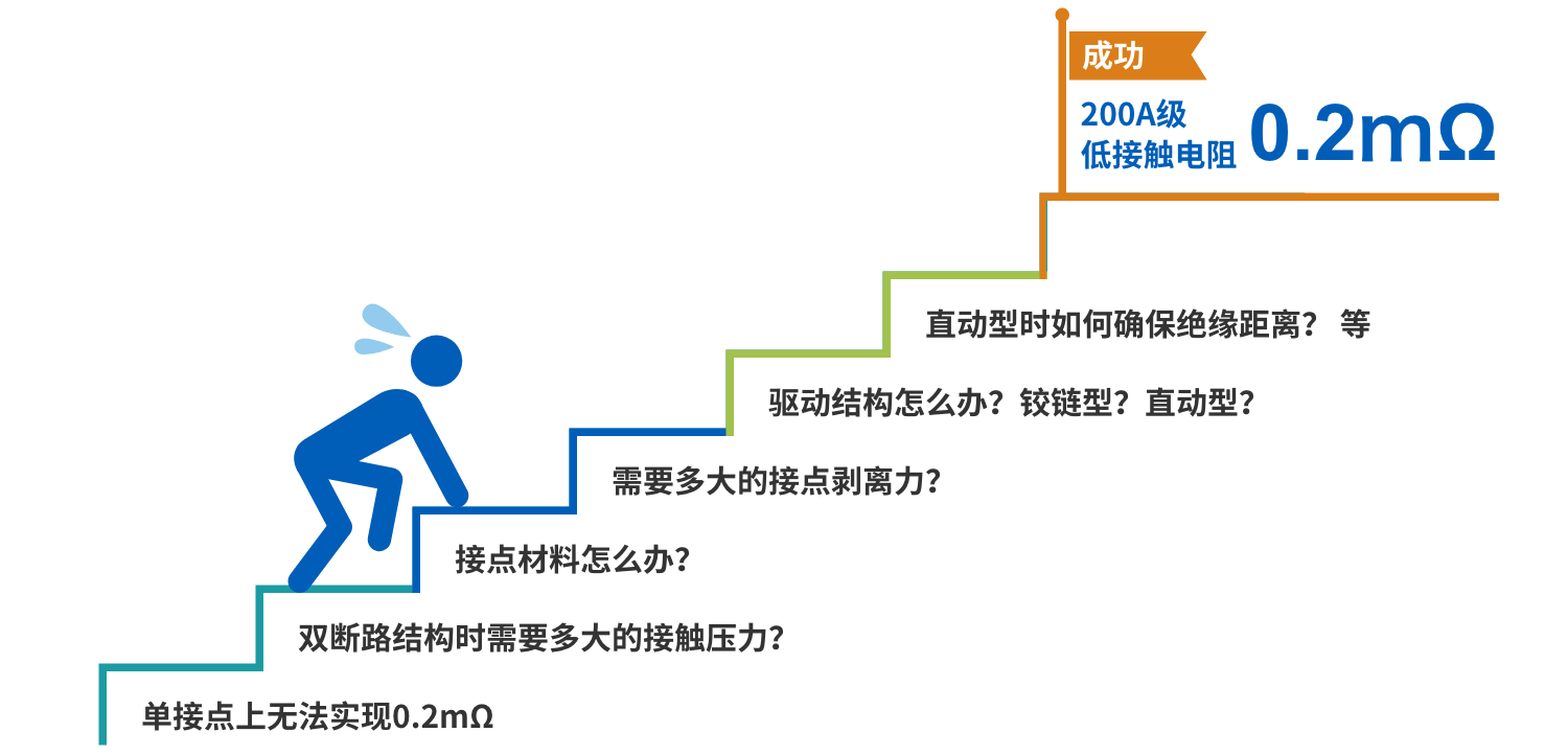成功: 200A级低接触电阻 0.2mΩ 直动型时如何确保绝缘距离? 等, 驱动结构怎么办?铰链型?直动型?, 需要多大的接点剥离力?, 接点材料怎么办?, 双断路结构时需要多大的接触压力?, 单接点上无法实现0.2mΩ