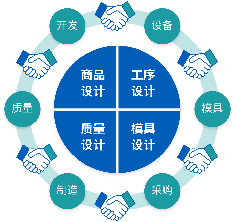 (产品设计)开发, 质量 (质量设计)制造, (模具设计)采购, 模具(工序设计) 设备