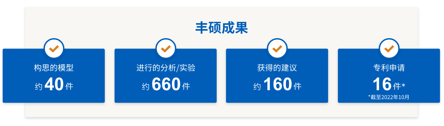 丰硕成果: 构思的模型 约40件, 进行的分析/实验 约660件, 获得的建议 约160件, 专利申请 16件**截至2022年10月