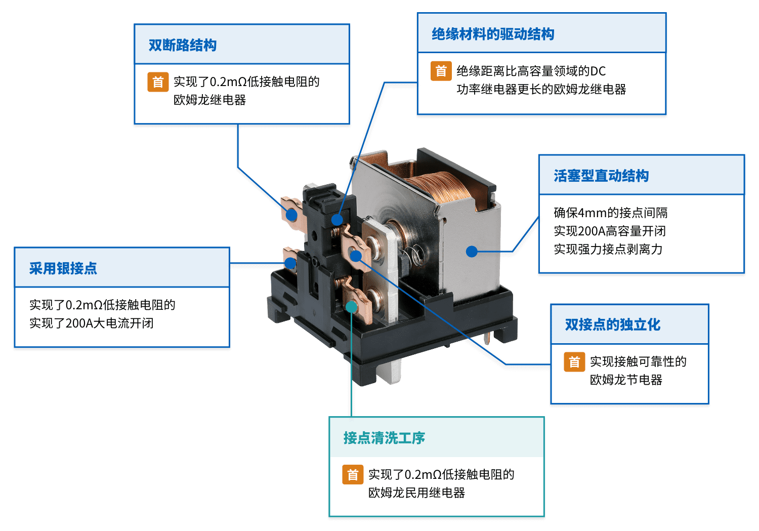双断路结构:首 实现了0.2mΩ低接触电阻的欧姆龙继电器, 采用银接点: 实现了0.2mΩ低接触电阻的实现了200A大电流开闭, 接点清洗工序:首 实现了0.2mΩ低接触电阻的欧姆龙民用继电器, 双接点的独立化: 首 实现接触可靠性的, 欧姆龙节电器, 活塞型直动结构: 确保4mm的接点间隔, 实现200A高容量开闭, 实现强力接点剥离力, 绝缘材料的驱动结构:首 绝缘距离比高容量领域的DC功率继电器更长的欧姆龙继电器