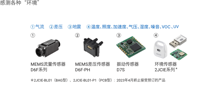 ①气流 MEMS流量传感器 D6F系列 ②差压 MEMS差压传感器 D6F-PH ③地震 振动传感器 D7S ④温度、照度、加速度、气压、湿度、噪音、VOC、UV 环境传感器 2JCIE系列(形2JCIE-BL01（BAG型）、形2JCIE-BL01-P1（PCB型）: 2023年4月終止接受预订的产品)