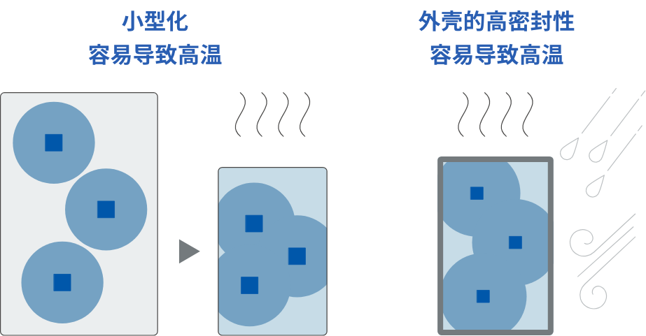 小型化容易导致高温/外壳的高密封性容易导致高温