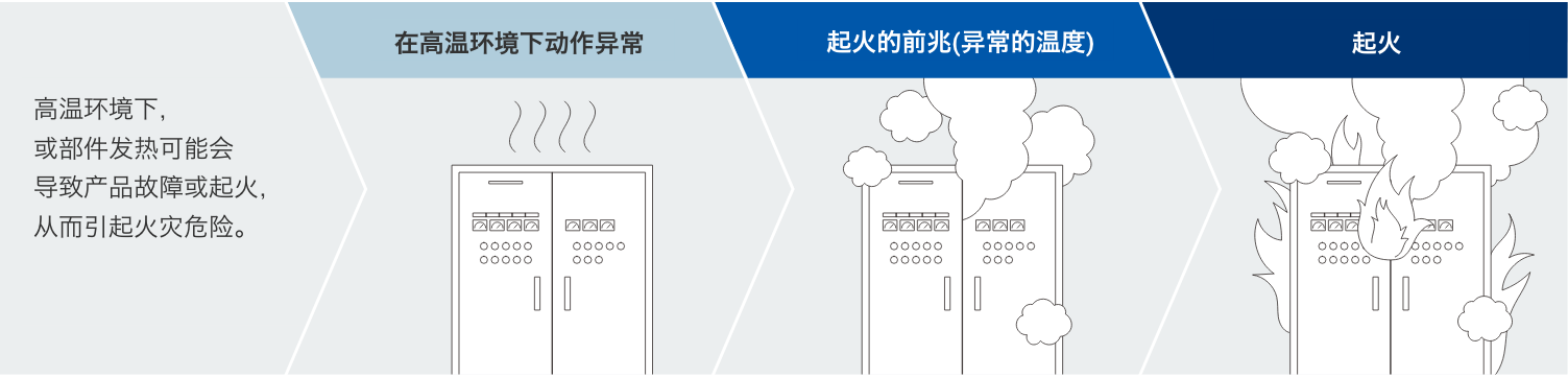 高温环境下，
                  或部件发热可能会导致产品故障或起火，从而引起火灾危险。=>在高温环境下动作异常=>起火的前兆(异常的温度)=>起火