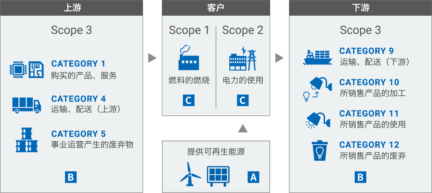 上游[Scope3=CATEGORY1:购买的产品、服务，CATEGORY4:运输、配送（上游），CATEGORY5:事业运营产生的废弃物 (B)]=>客户[Scope1=燃料的燃烧(C)/Scope2=电力的使用(C)][提供可再生能源(A)]=>下游 [Scope3=CATEGORY9:运输、配送（下游），CATEGORY10:所销售产品的加工，CATEGORY11:所销售产品的使用，CATEGORY12:所销售产品的废弃(B)]