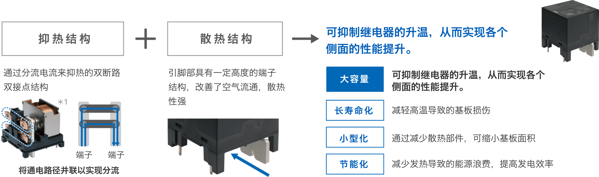 抑热结构[通过分流电流来抑热的双断路双接点结构(将通电路径并联以实现分流)]+散热结构[引脚部具有一定高度的端子结构，改善了空气流通，散热性强]=>可抑制继电器的升温，从而实现各个侧面的性能提升。[大容量:可抑制继电器的升温，从而实现各个侧面的性能提升。][长寿命化:减轻高温导致的基板损伤][小型化:通过减少散热部件，可缩小基板面积][节能化:减少发热导致的能源浪费，提高发电效率]