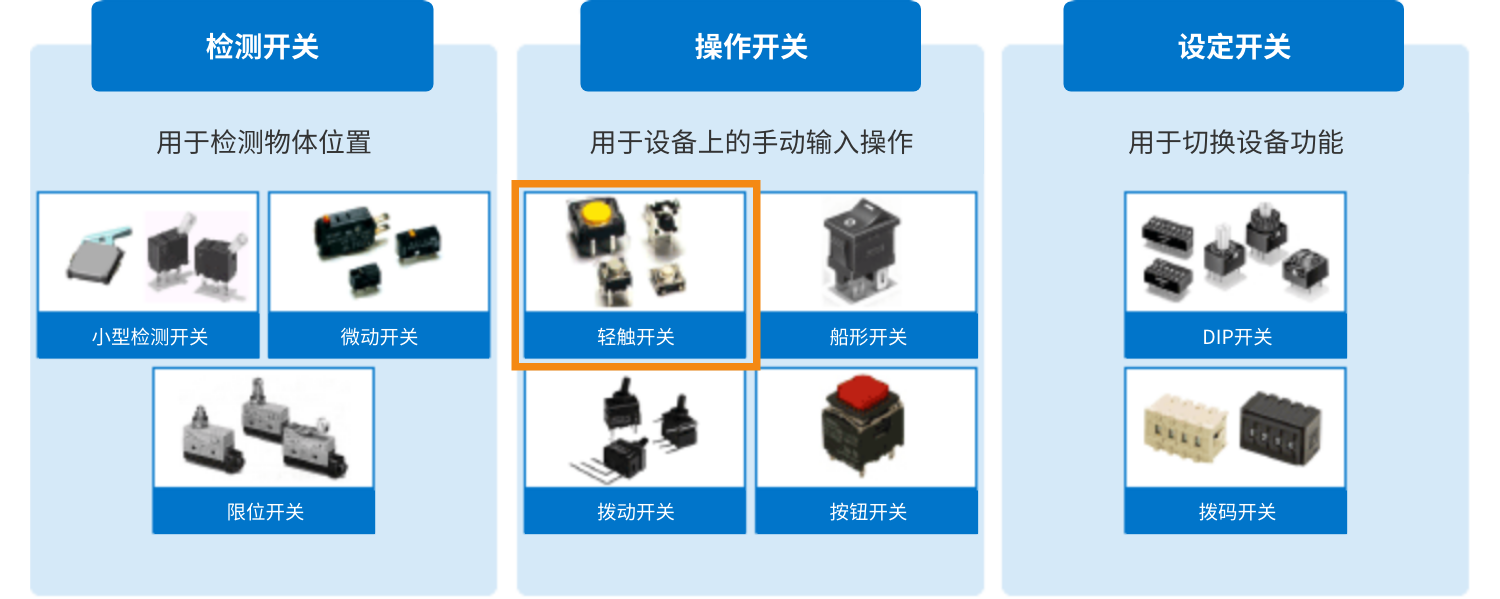 (检测开关)用于检测物体位置:小型检测开关, 微动开关,限位开关 (操作开关)用于设备上的手动输入操作:轻触开关, 船形开关, 拨动开关, 按钮开关 (设定开关)用于切换设备功能: DIP开关, 拨码开关