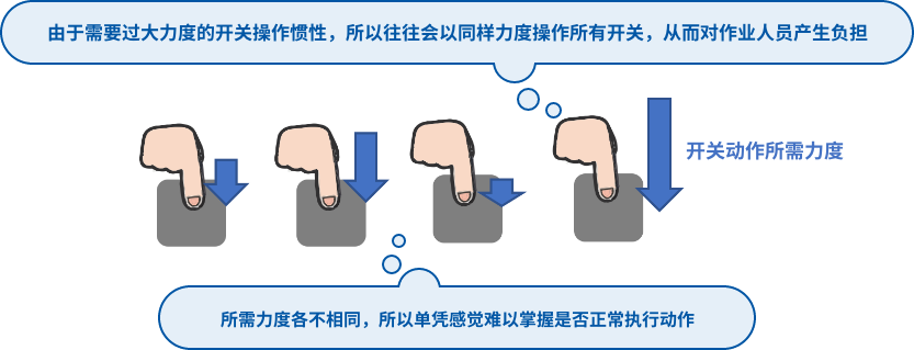 (开关动作所需力度)由于需要过大力度的开关操作惯性，所以往往会以同样力度操作所有开关，从而对作业人员产生负担, 所需力度各不相同，所以单凭感觉难以掌握是否正常执行动作