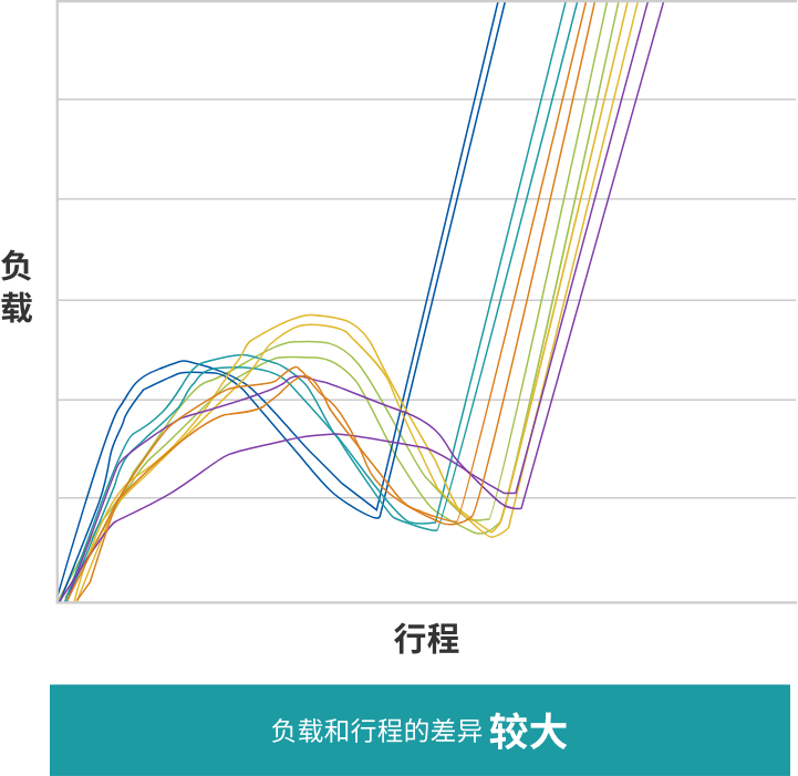 负载和行程的差异较大