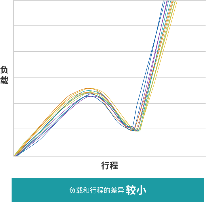 负载和行程的差异较小