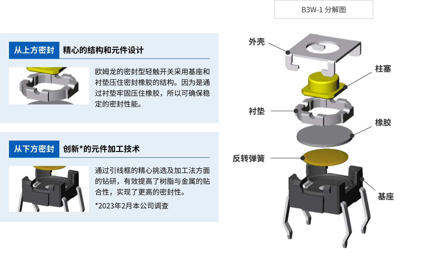 (B3W-1 分解图)从上方密封:精心的结构和元件设计爱芮特斯的密封型轻触开关采用基座和衬垫压住密封橡胶的结构。因为是通过衬垫牢固压住橡胶，所以可确保稳定的密封性能。从下方密封:创新*的元件加工技术通过引线框的精心挑选及加工法方面的钻研，有效提高了树脂与金属的贴合性，实现了更高的密封性。<br>*2023年2月本公司调查