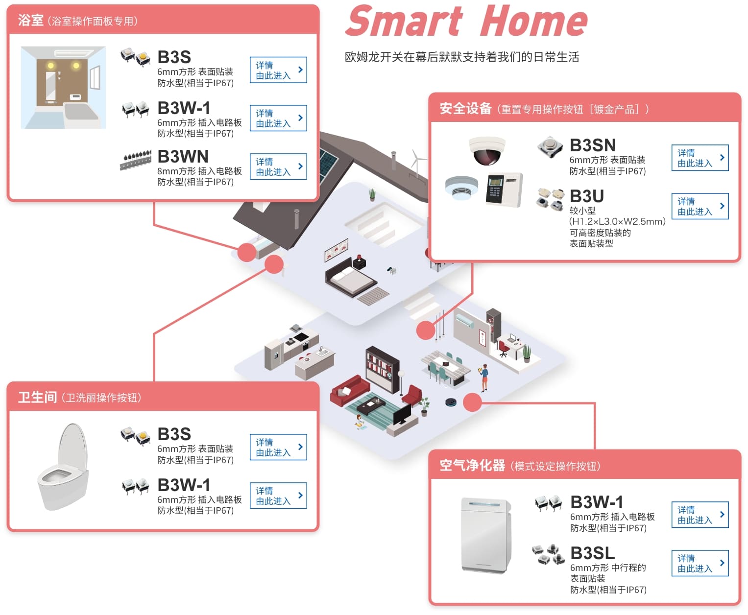Smart Home 爱芮特斯开关在幕后默默支持着我们的日常生活 浴室（浴室操作面板专用）B3S 6mm方形 表面贴装防水型(相当于IP67), B3W-1 6mm方形 插入电路板防水型(相当于IP67), B3WN 8mm方形 插入电路板 防水型(相当于IP67) 卫生间（卫洗丽操作按钮）B3S 6mm方形 表面贴装防水型(相当于IP67), B3W-1 6mm方形 插入电路板防水型(相当于IP67) 安全设备（重置专用操作按钮［镀金产品］）B3SN 6mm方形 表面贴装防水型(相当于IP67), B3U 较小型（H1.2×L3.0×W2.5mm）可高密度贴装的表面贴装型 空气净化器（模式设定操作按钮）B3W-1 6mm方形 插入电路板防水型(相当于IP67), B3SL 6mm方形 中行程的表面贴装防水型(相当于IP67)