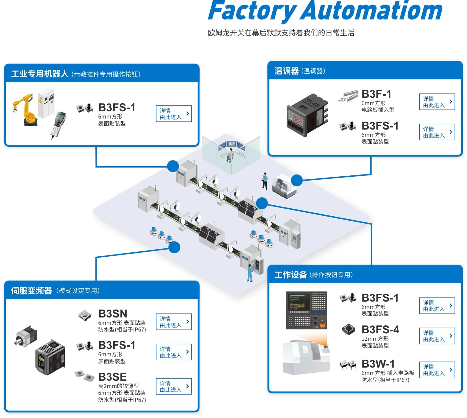 Factory Automation 爱芮特斯开关在幕后默默支持着我们的日常生活 工业专用机器人（示教挂件专用操作按钮）B3FS-1 6mm方形 表面贴装型 伺服变频器（模式设定专用）B3SN 6mm方形 表面贴装防水型(相当于IP67), B3FS-1 6mm方形表面贴装型, B3SE 高2mm的较薄型6mm方形 表面贴装防水型(相当于IP67) 温调器（温调器）B3F-1 6mm方形电路板插入型, B3FS-1 6mm方形表面贴装型 工作设备（操作按钮专用）B3FS-1 6mm方形表面贴装型, B3FS-4 12mm方形表面贴装型, B3W-1 6mm方形 插入电路板防水型(相当于IP67)