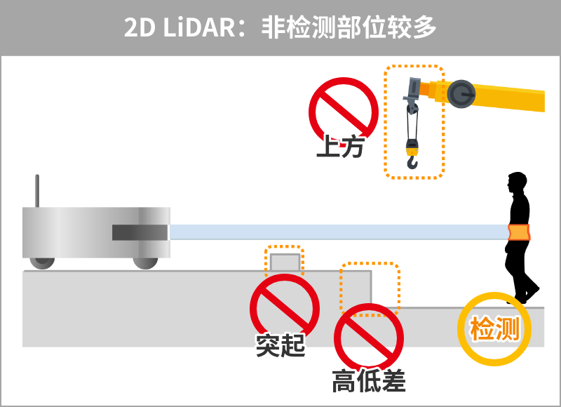 2D LiDAR:非检测部位较多