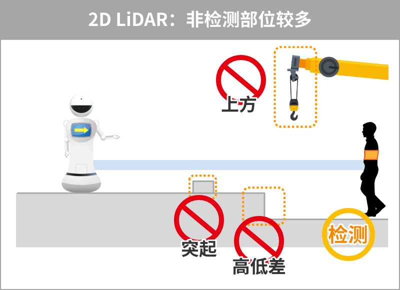 2D LiDAR:非检测部位较多