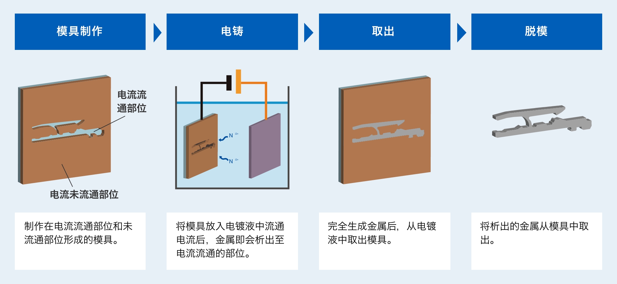 模具制作:制作在电流流通部位和未流通部位形成的模具。=>电铸:将模具放入电镀液中流通电流后,金属即会析出至电流流通的部位。=>取出:完全生成金属后,从电镀液中取出模具。=>脱模:将析出的金属从模具中取出。