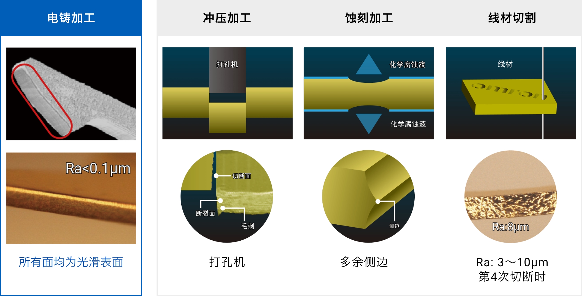{电铸加工(所有面均为光滑表面)}{冲压加工(打孔机)}{蚀刻加工(多余侧边)}{线材切割(Ra: 3~10μm 第4次切断时)}