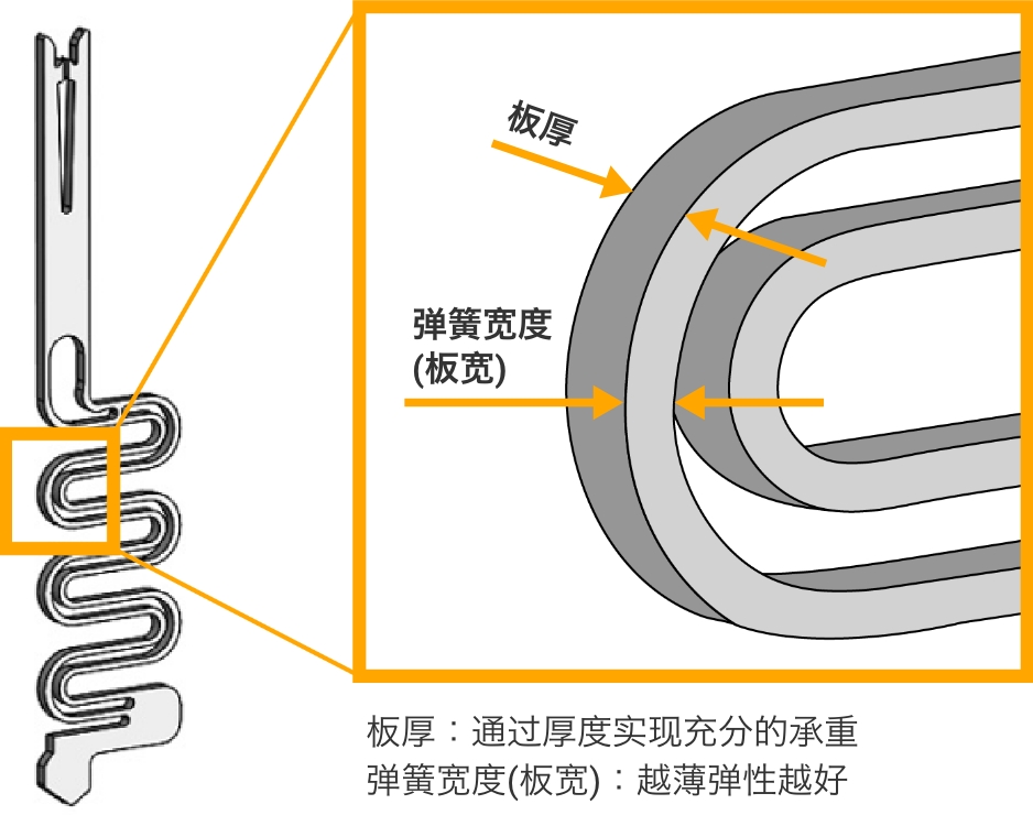板厚:通过厚度实现充分的承重。弹簧宽度(板宽):越薄弹性越好。