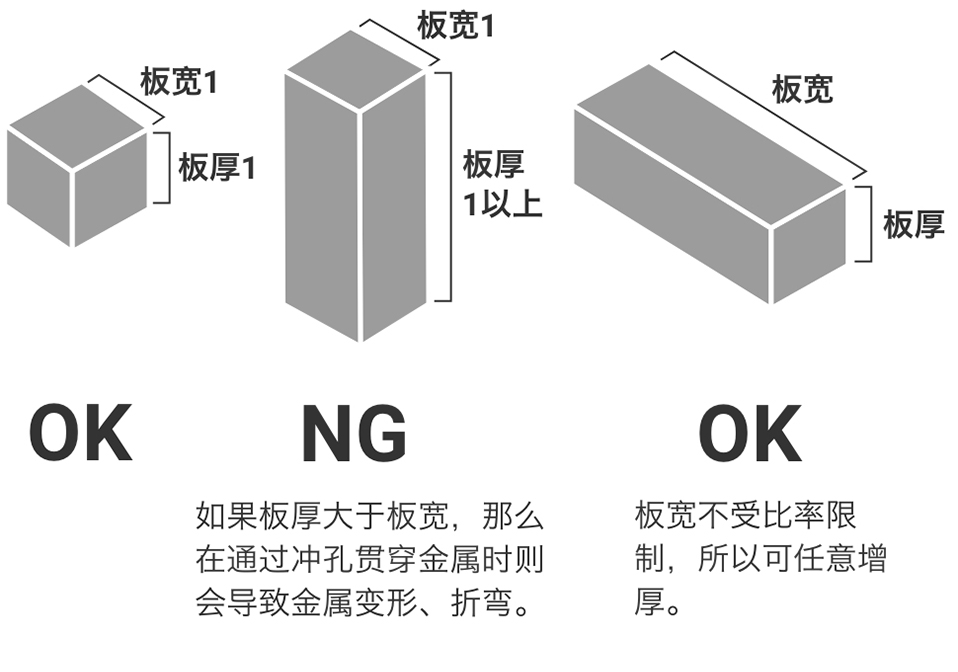 板宽1×板厚1=OK。板宽1×板厚1以上=NG(如果板厚大于板宽,那么在通过冲孔贯穿金属时则会导致金属变形、折弯)。板宽>板厚=OK(板宽不受比率限制,所以可任意增厚)。
