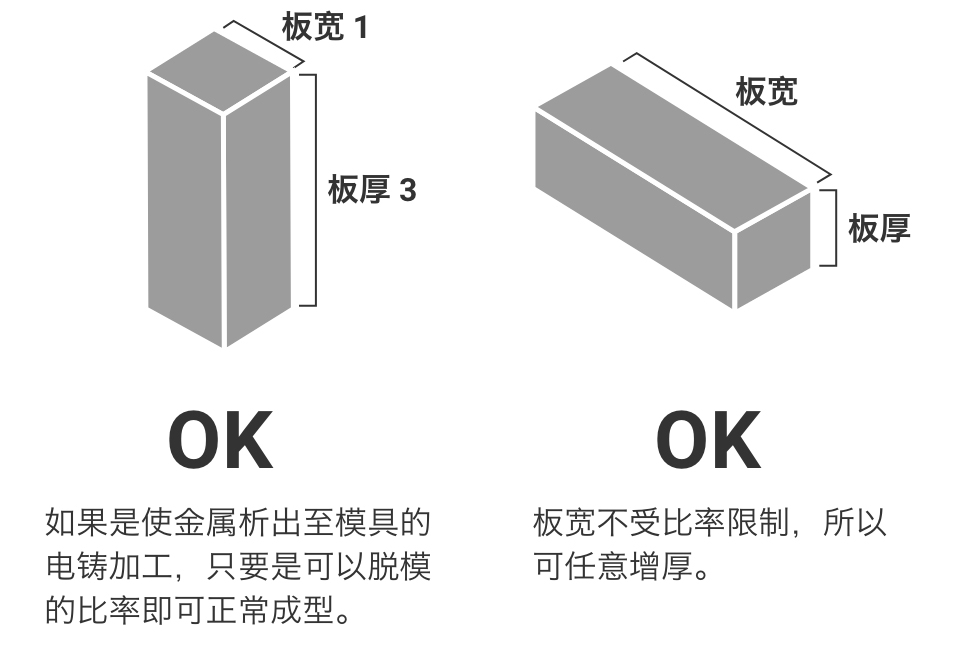 板宽1×板厚3=OK(如果是使金属析出至模具的电铸加工,只要是可以脱模的比率即可正常成型)。板宽>板厚=OK(板宽不受比率限制,所以可任意增厚)。