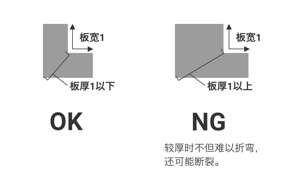 板宽1×板厚1以下=OK。板宽1×板厚1以上=NG(较厚时不但难以折弯,还可能断裂)。