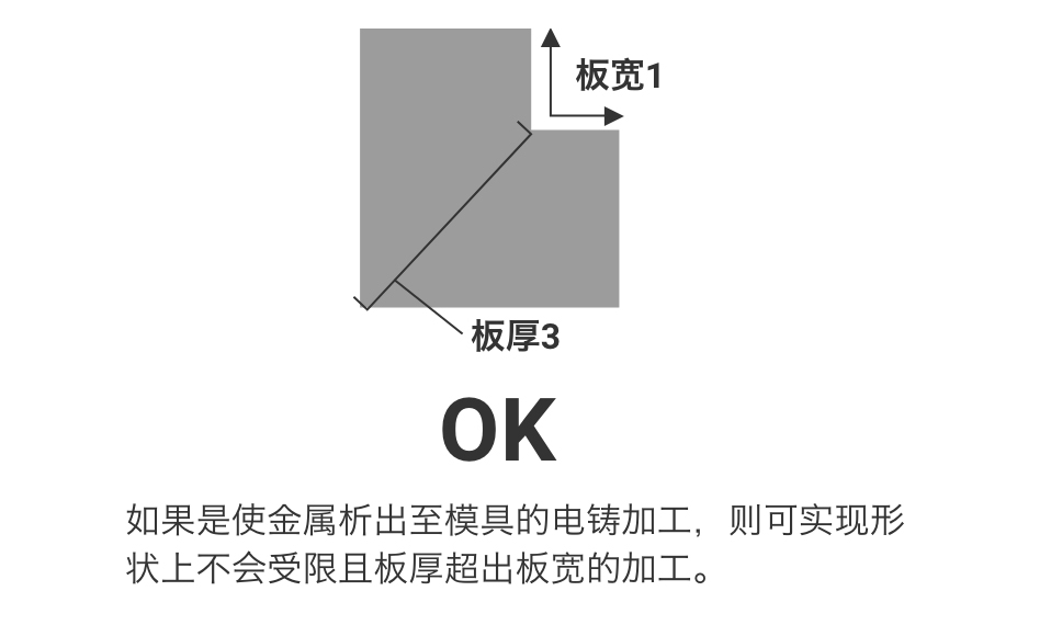 板宽1×板厚3=OK(如果是使金属析出至模具的电铸加工,则可实现形状上不会受限且板厚超出板宽的加工)。