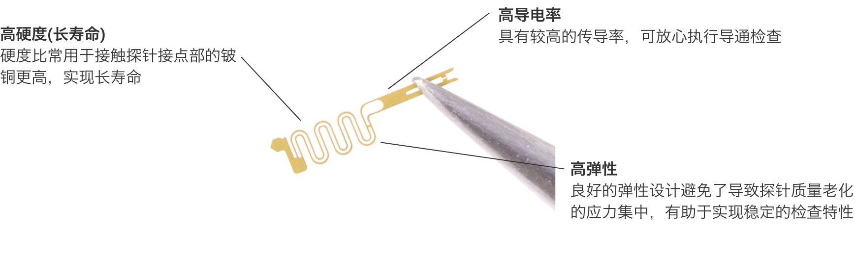 高硬度(长寿命):硬度比常用于接触探针接点部的铍铜更高,实现长寿命 / 高导电率:具有较高的传导率,可放心执行导通检查 / 高弹性:良好的弹性设计避免了导致探针质量老化的应力集中,有助于实现稳定的检查特性