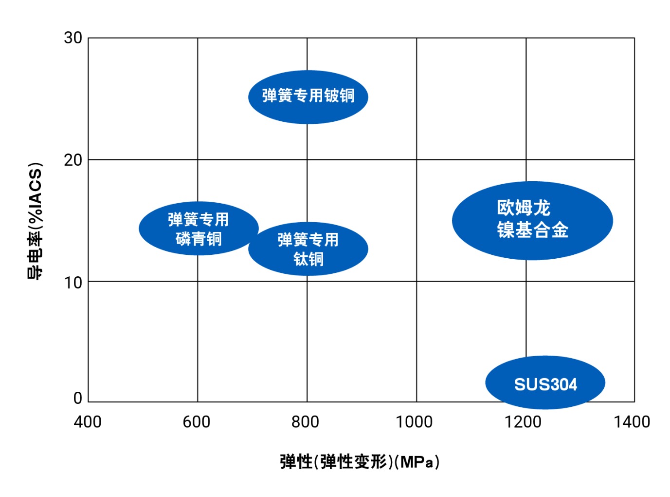 导电率(%IACS) / 弹性(弹性变形)(MPa)