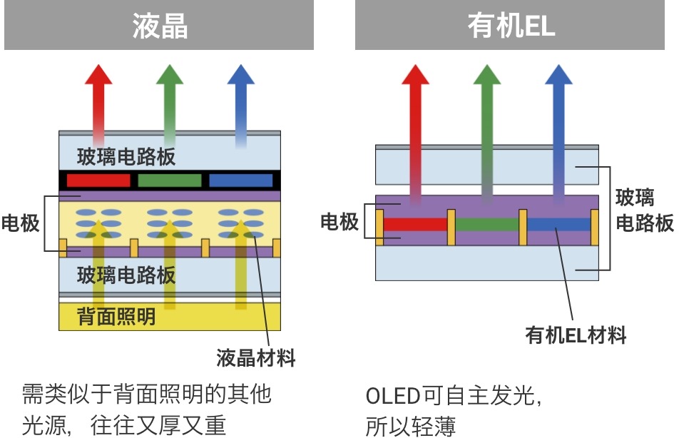 液晶：需类似于背面照明的其他光源，往往又厚又重 / 有机EL：OLED可自主发光，所以轻薄