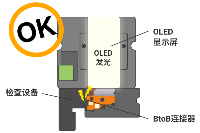 OK：OLED发光（OLED显示屏） / 检查设备 / BtoB连接器