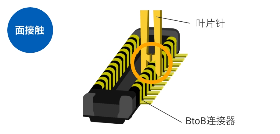 [面接触]叶片针 / BtoB连接器